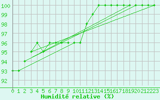 Courbe de l'humidit relative pour Heinola Plaani