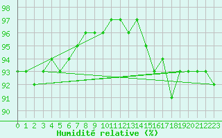 Courbe de l'humidit relative pour Tours (37)