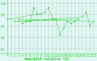 Courbe de l'humidit relative pour Grardmer (88)