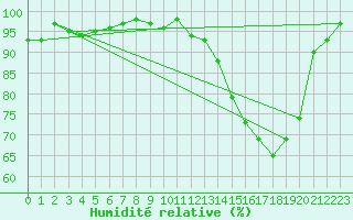 Courbe de l'humidit relative pour Mazres Le Massuet (09)