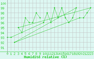 Courbe de l'humidit relative pour Sorcy-Bauthmont (08)