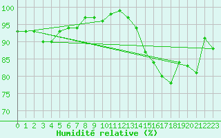 Courbe de l'humidit relative pour Manston (UK)