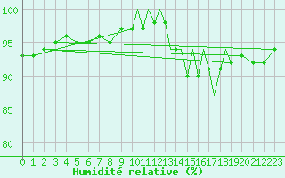 Courbe de l'humidit relative pour Tiree