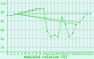 Courbe de l'humidit relative pour Cazaux (33)
