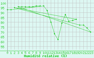 Courbe de l'humidit relative pour Brive-Laroche (19)