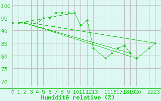 Courbe de l'humidit relative pour Sint Katelijne-waver (Be)