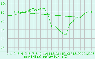 Courbe de l'humidit relative pour Liefrange (Lu)