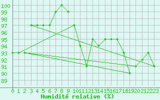 Courbe de l'humidit relative pour Bad Lippspringe