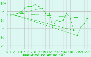 Courbe de l'humidit relative pour Koksijde (Be)
