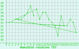 Courbe de l'humidit relative pour Beaucroissant (38)