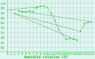 Courbe de l'humidit relative pour Ile d'Yeu - Saint-Sauveur (85)