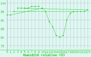 Courbe de l'humidit relative pour Claremorris