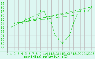 Courbe de l'humidit relative pour Tauxigny (37)