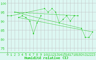 Courbe de l'humidit relative pour Schmuecke