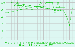 Courbe de l'humidit relative pour Les Attelas