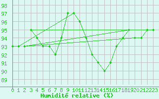 Courbe de l'humidit relative pour Ciudad Real (Esp)