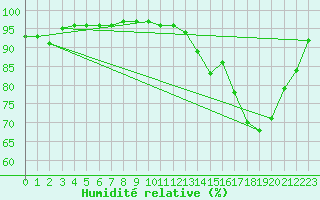 Courbe de l'humidit relative pour Quimper (29)
