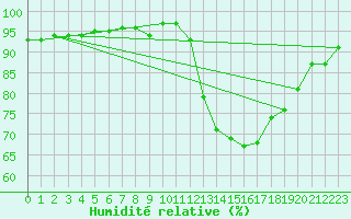 Courbe de l'humidit relative pour Agde (34)