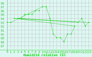 Courbe de l'humidit relative pour Bridel (Lu)