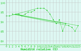 Courbe de l'humidit relative pour Muirancourt (60)