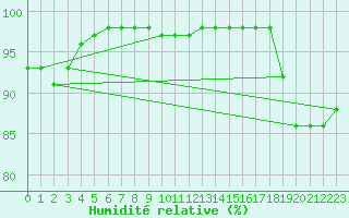 Courbe de l'humidit relative pour Boulogne (62)