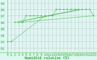 Courbe de l'humidit relative pour Villarzel (Sw)
