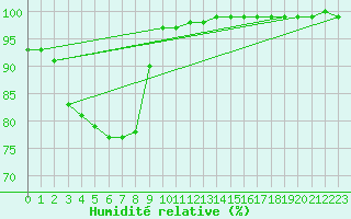 Courbe de l'humidit relative pour Hoogeveen Aws