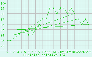Courbe de l'humidit relative pour Lobbes (Be)