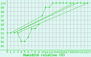 Courbe de l'humidit relative pour Le Touquet (62)