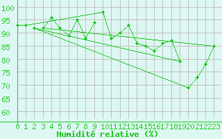 Courbe de l'humidit relative pour Poitiers (86)