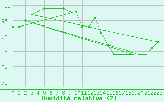 Courbe de l'humidit relative pour Santander (Esp)