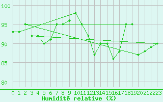 Courbe de l'humidit relative pour Idar-Oberstein