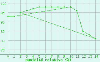 Courbe de l'humidit relative pour Western Head, N. S.