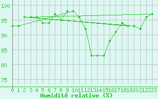 Courbe de l'humidit relative pour Fameck (57)