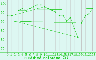 Courbe de l'humidit relative pour Caen (14)