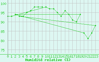 Courbe de l'humidit relative pour Landivisiau (29)