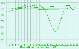 Courbe de l'humidit relative pour Dax (40)