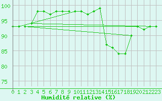 Courbe de l'humidit relative pour Mont-Rigi (Be)