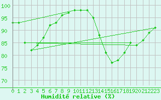 Courbe de l'humidit relative pour Remich (Lu)