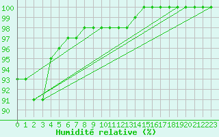 Courbe de l'humidit relative pour Quimper (29)