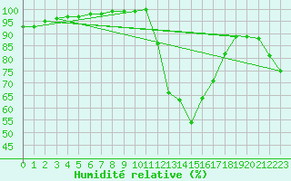 Courbe de l'humidit relative pour Guret Saint-Laurent (23)