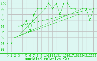 Courbe de l'humidit relative pour Herstmonceux (UK)