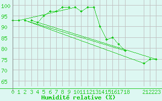 Courbe de l'humidit relative pour Voorschoten