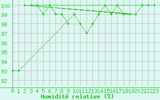 Courbe de l'humidit relative pour San Bernardino