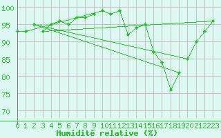 Courbe de l'humidit relative pour Saint-Igneuc (22)