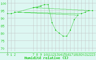 Courbe de l'humidit relative pour Saint-Germain-le-Guillaume (53)
