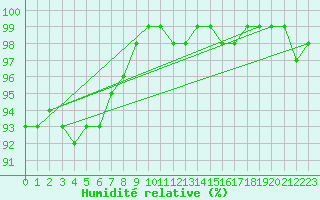 Courbe de l'humidit relative pour Lyneham