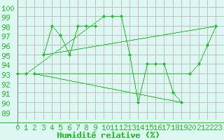 Courbe de l'humidit relative pour Le Havre - Octeville (76)