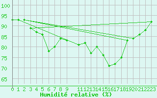 Courbe de l'humidit relative pour Saint-Hubert (Be)