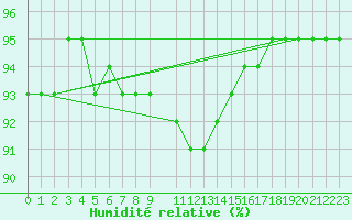 Courbe de l'humidit relative pour Gjerstad